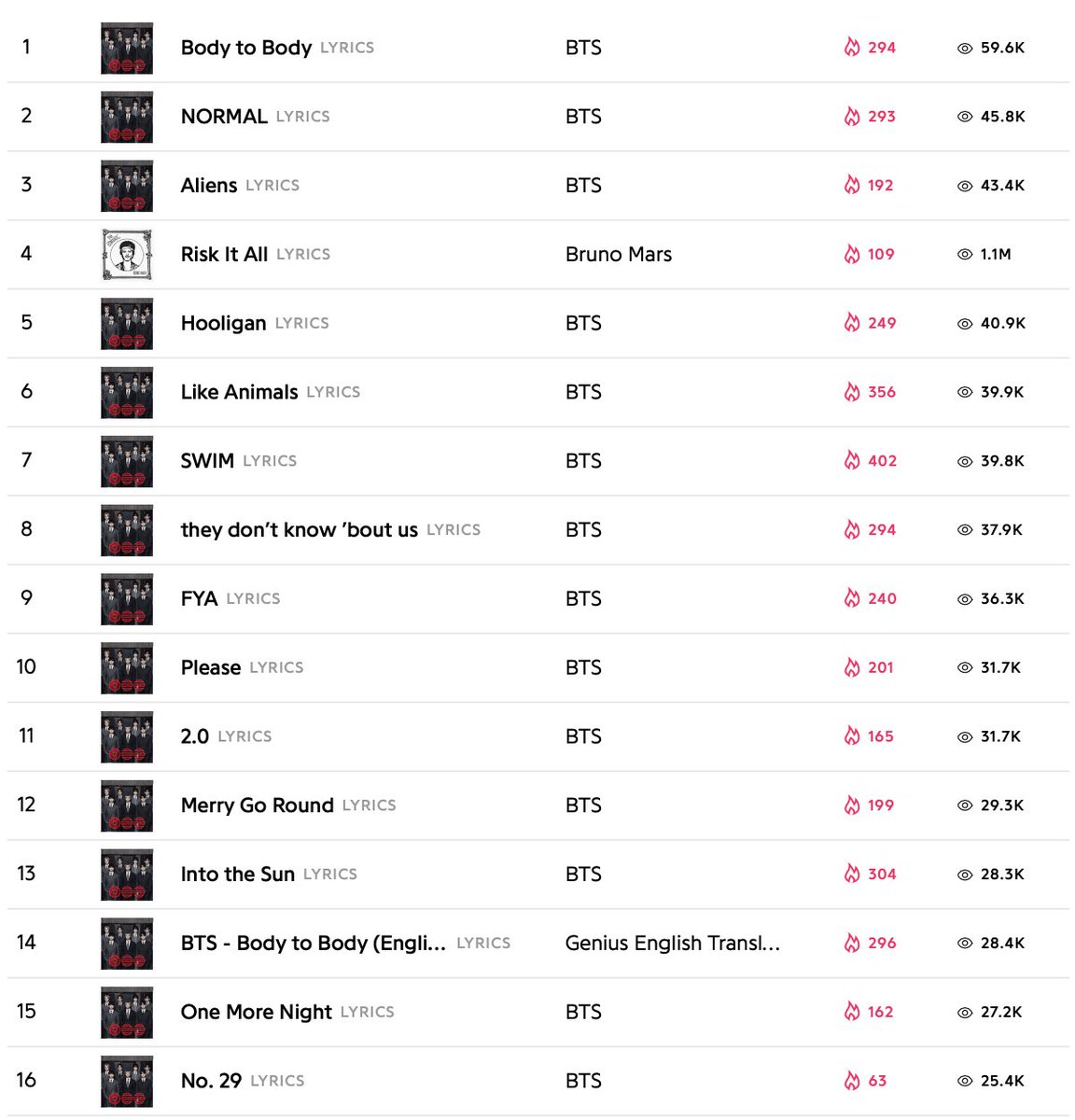 rpseuphoria's tweet photo. Genius charts 🔥 https://t.co/9fD6tsA9iw