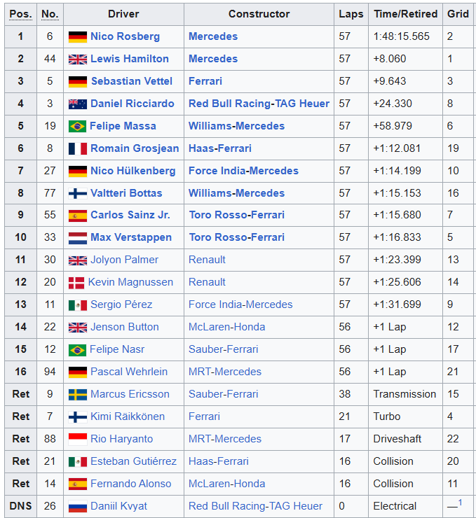 MsportXtra's tweet image. #F1 #OnThisDay, March 20th 2016. @NicoRosberg won the #AustralianGP with @MercedesAMGF1 teammate @LewisHamilton making it a 1-2 finish. Sebastian Vettel (@ScuderiaFerrari ) was 3rd but the race got remembered for @alo_oficial 's mega crash. formula1.com/en/video/race-… #MsportXtra
