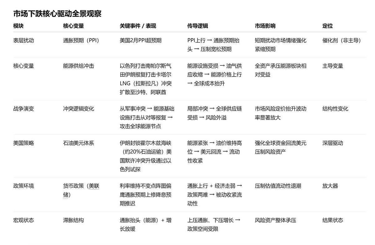 WEB3_Gavin's tweet photo. 黄金、美股、加密资产同步大幅回落，本质驱动可以归结为三条主线：

通胀预期回升 + 地缘冲突升级 + 流动性收紧预期强化

真正改变市场结构的是能源体系的战争化转向，全球市场进入“类滞胀 + 高波动”阶段。

流动性收缩主导一切资产定价，所有变量最终指向同一传导路径：

能源冲突升级→ 油气价格维持高位→ 通胀预期抬头→ 美联储无法宽松→ 全球流动性收紧→ 风险资产估值下修