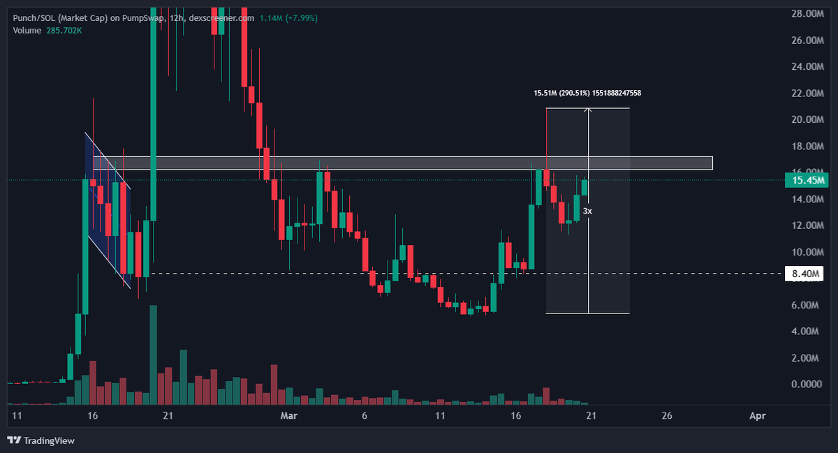 $PUNCH showing clear strength 🔥🚀

Solid 3x bounce from the bottom and now trying to break the $17M resistance.

Who else bought the dip?