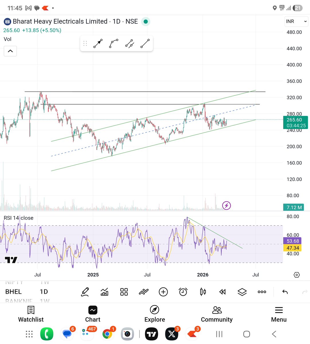 shivamg14221114's tweet image. #bhel
In rising channel 
At support and bounced 
Cup n handle breakout at 300