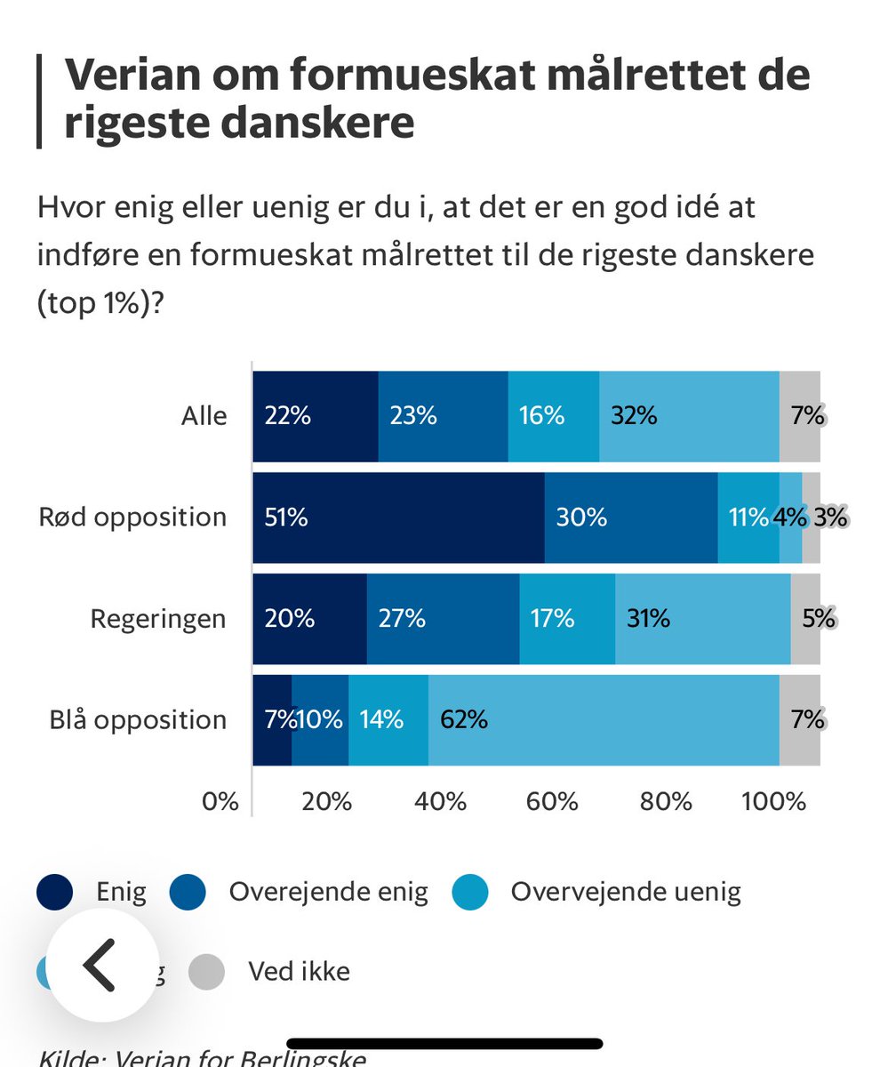 igenerationer's tweet photo. Danskerne forkaster formueskatten! https://t.co/6y0fj1rgDA