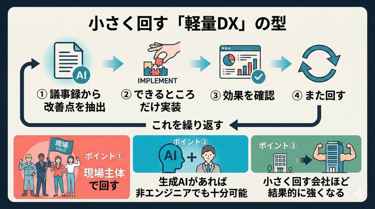 小さく回す「軽量DX」の型

DXは大きくやる必要はありません。
おすすめはこの流れ👇

・議事録から改善点を抽出
・できるところだけ実装
・効果を確認
・また回す

これを繰り返すだけ。
ポイントは「現場主体で回すこと」
生成AIがあれば非エンジニアでも十分可能です。