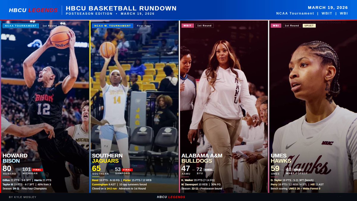 ktmoze's tweet image. HBCU Basketball Rundown: Southern &amp;amp; UMES Win, Howard &amp;amp; AAMU Fall in Postseason 
@HBCULegends | #Howard | #Southern | #UMES | #AAMU 

The rundown: si.com/college/hbcu/b…
