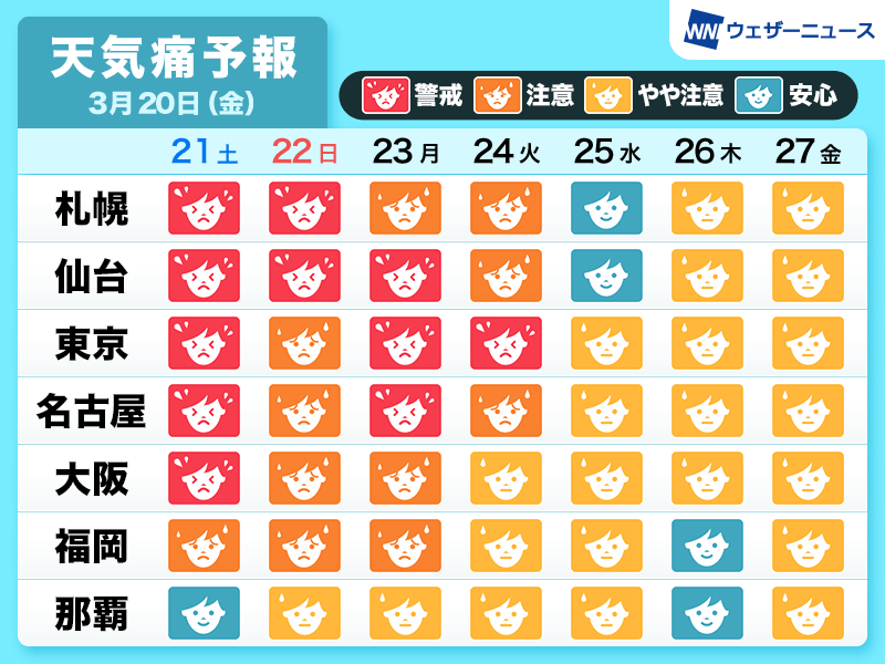 【天気痛予報】
今日20日(金・春分の日)を含む三連休は気圧変化が大きく、全国的に天気痛の症状が出やすくなる見込みです。

北日本や東日本、東海では休み明けも「警戒」レベルが続く可能性があり、頭痛や関節痛など、つらい症状が続いてしまう方もいるかもしれません。
weathernews.jp/news/202603/20…