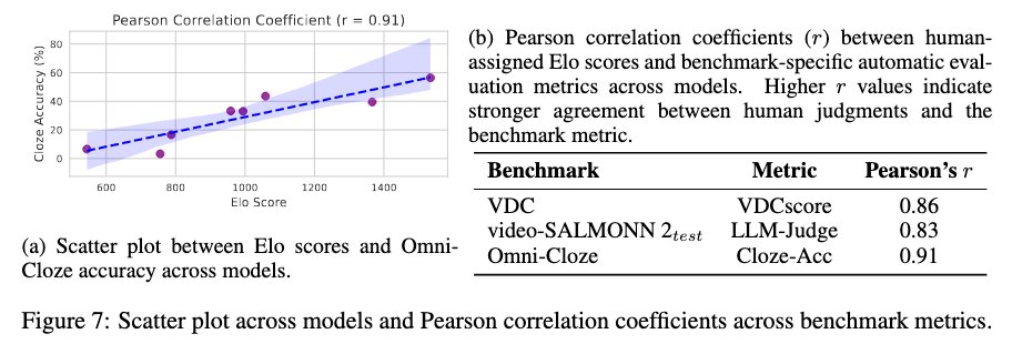 ddlbojack's tweet photo. [1/5] Excited to announce the open-source release of Omni-Cloze! 🚀 
A fine-grained audio-visual captioning benchmark designed to solve the "hallucination vs. detail" trade-off in Omni-modal models. 

#AI #Multimodal #LLM #Qwen #OmniCaptioner #OmniCloze #ICLR2026 #OpenSource https://t.co/5Ll7iRNzEG