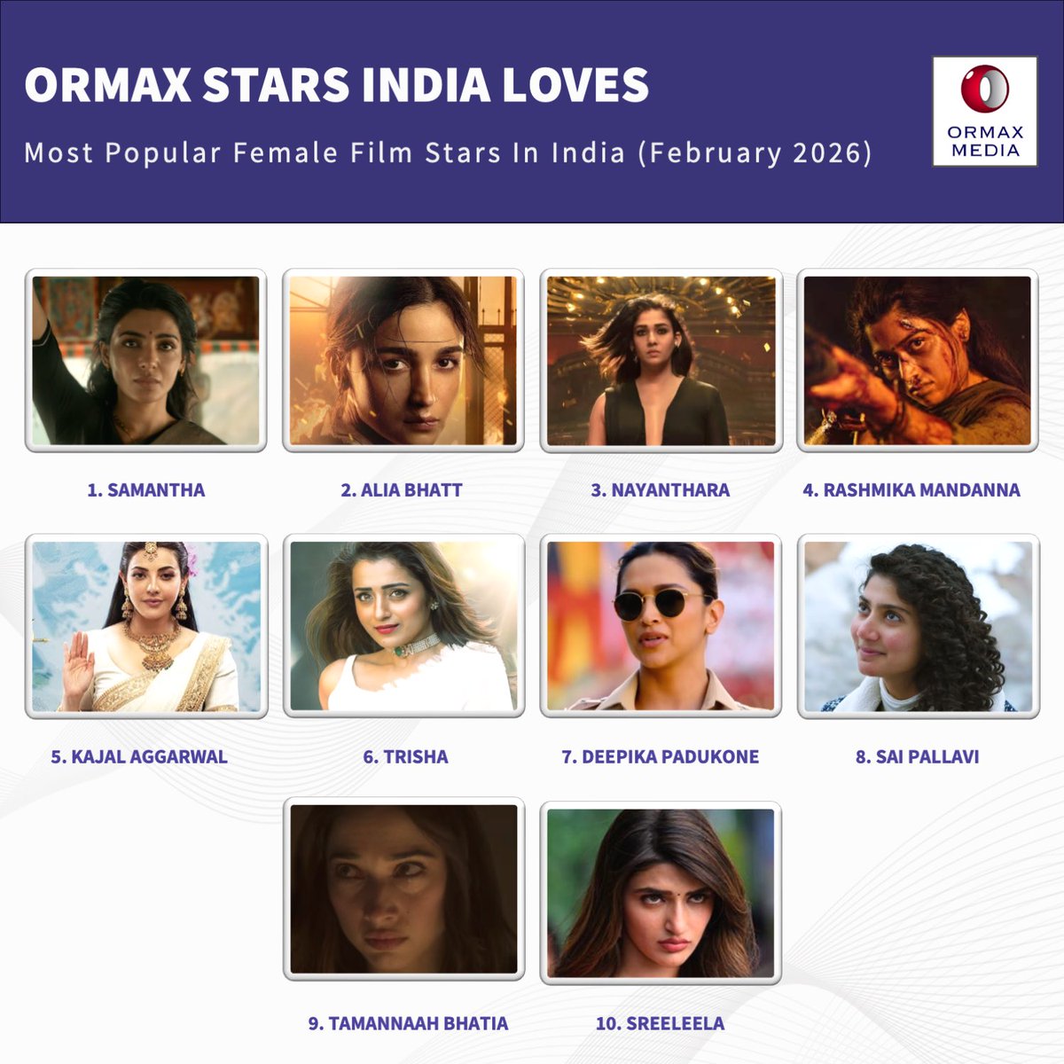 Ormax Media tweet media