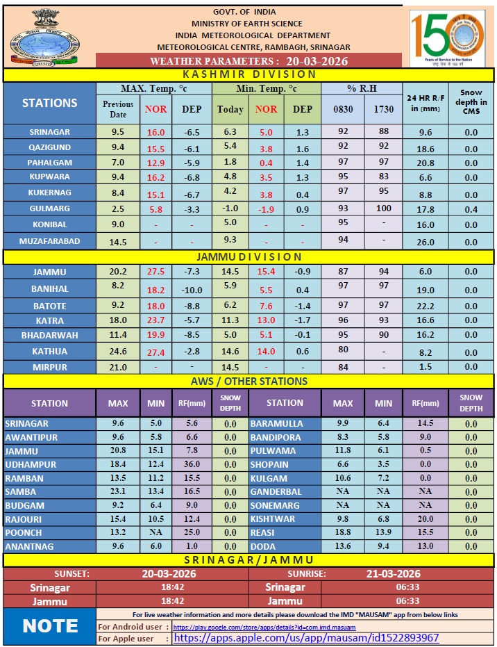 Meteorological Centre Srinagar tweet media