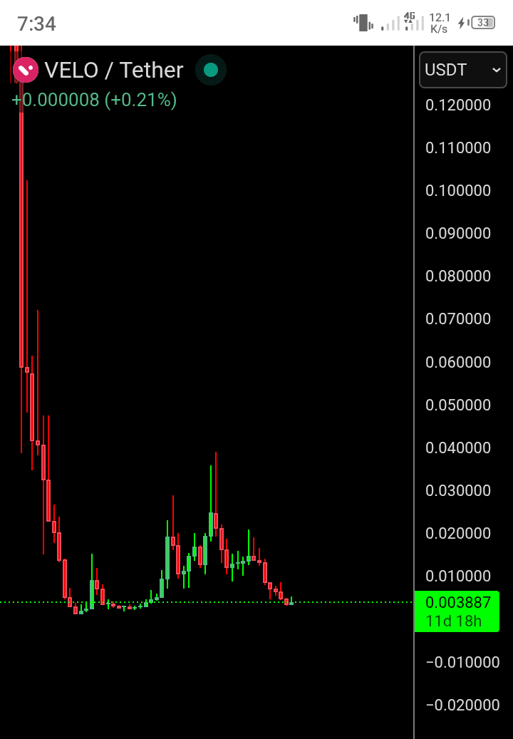Spender2020's tweet photo. Added $412,097 worth of $Velo from this level.
REASON:
✓ Big community

✓100× potential

✓ Has completed structure according to Elliot wave principle and about to start a new cycle.

✓ Buy $Velo and thanks me later https://t.co/jQSJkLERWZ