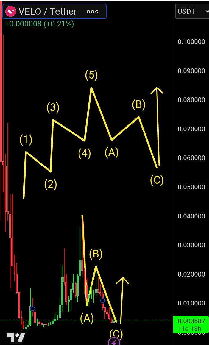 Spender2020's tweet photo. Added $412,097 worth of $Velo from this level.
REASON:
✓ Big community

✓100× potential

✓ Has completed structure according to Elliot wave principle and about to start a new cycle.

✓ Buy $Velo and thanks me later https://t.co/jQSJkLERWZ