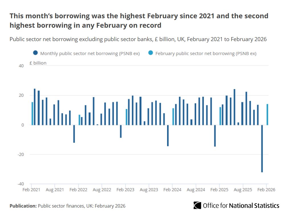 Office for National Statistics (ONS) tweet media
