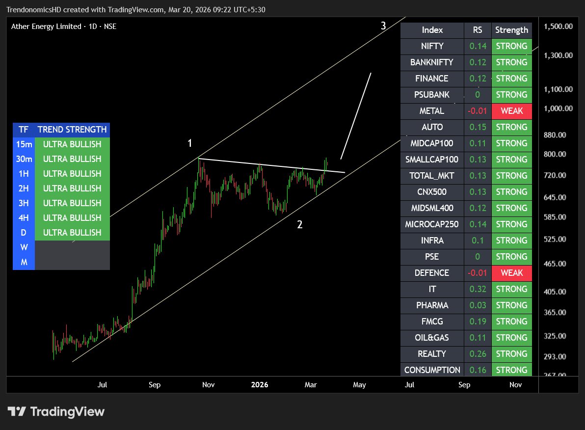 TrendonomicsHD's tweet photo. #AtherEnergy 

Stage 2 Breakout  

Wave 3 Candidate

https://t.co/KEHyI6f4YN 

Holding strongly in Bearish Market  

Signs of Strength from 

Multi RS  &amp; Trend Strength Indicators

Keep On radar

#ElliottWave #StockSelection #TRENDONOMICS 🚀

PS: Not a Buy/Sell Recommendation https://t.co/HlO4Ruf6jb