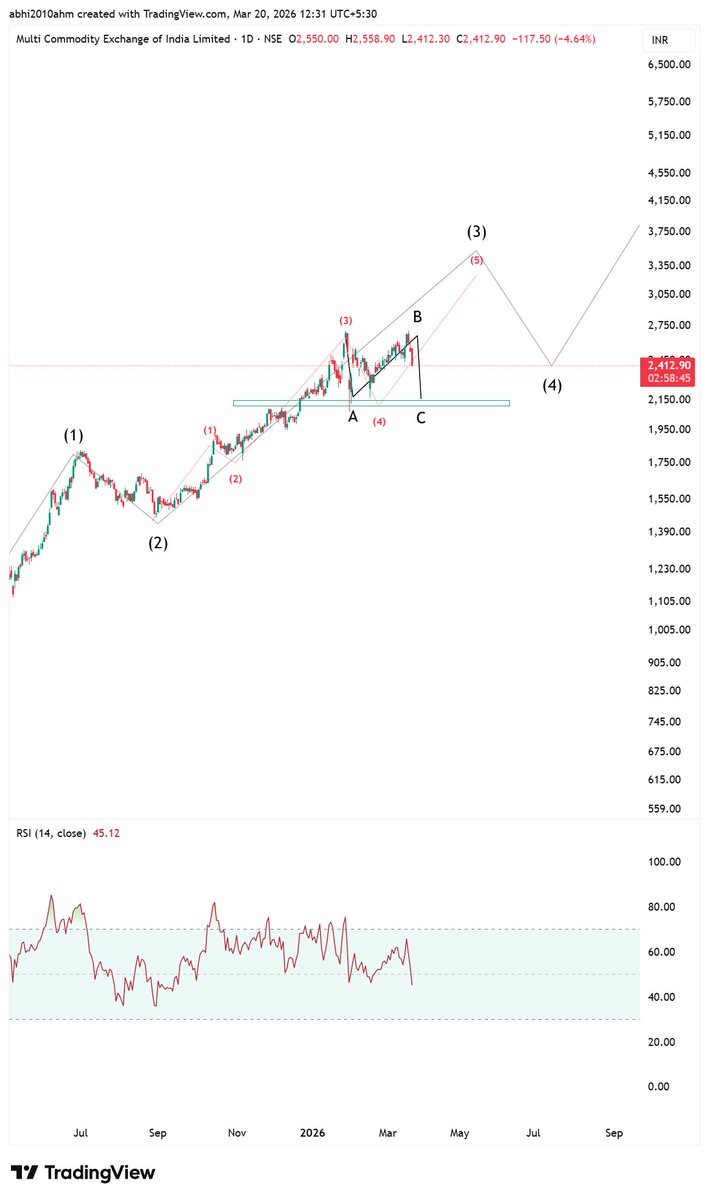 abhi2010ahm's tweet image. #mcx
also has 5th of 3rd pending inside