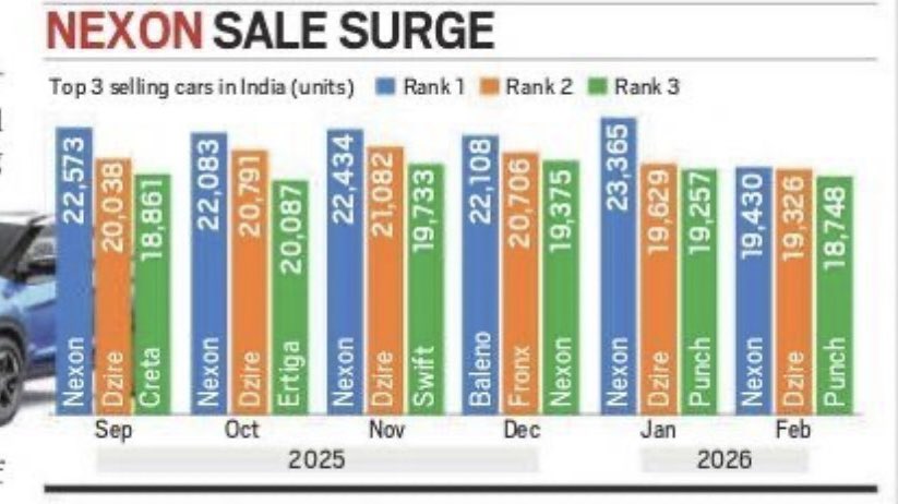 WattageCarDays's tweet photo. Although Maruti Suzuki may have sold 1.54L vehicles in February 2026, their models have consistently been losing market share to Tata Motors, particularly the NEXON, which has outsold Maruti Suzuki models in the past six months.

Pic credit @FinancialXpress 
Data:- SIAM https://t.co/6kDUisMrSA