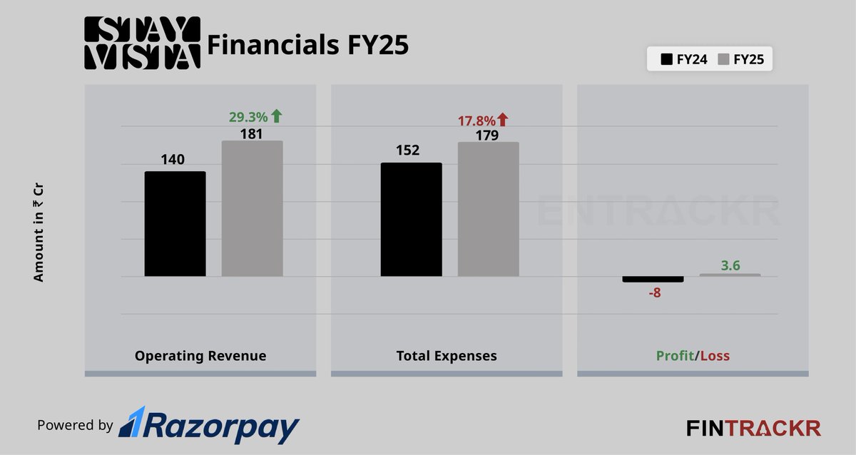 8M_Shailesh's tweet image. StayVista turns profitable in FY25 🚀

➤ Revenue grows 29% to Rs 181 Cr (from Rs 140 Cr)

➤ Material cost remains highest at Rs 138 Cr (77% of total Cost)

➤ Backed by JSW Ventures, DSG Consumer Partners

Read more @entrackr 
entrackr.com/fintrackr/stay…

#StartupIndia #TravelTech