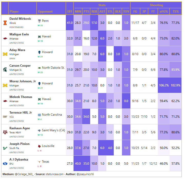 Los más eficientes de la noche en el March Madness 💻

Cuando cada posesión cuenta… ellos no fallaron. #MarchMadness 🏀🔥

📊 <a href="/Joaquincs16/">Joaquín</a>