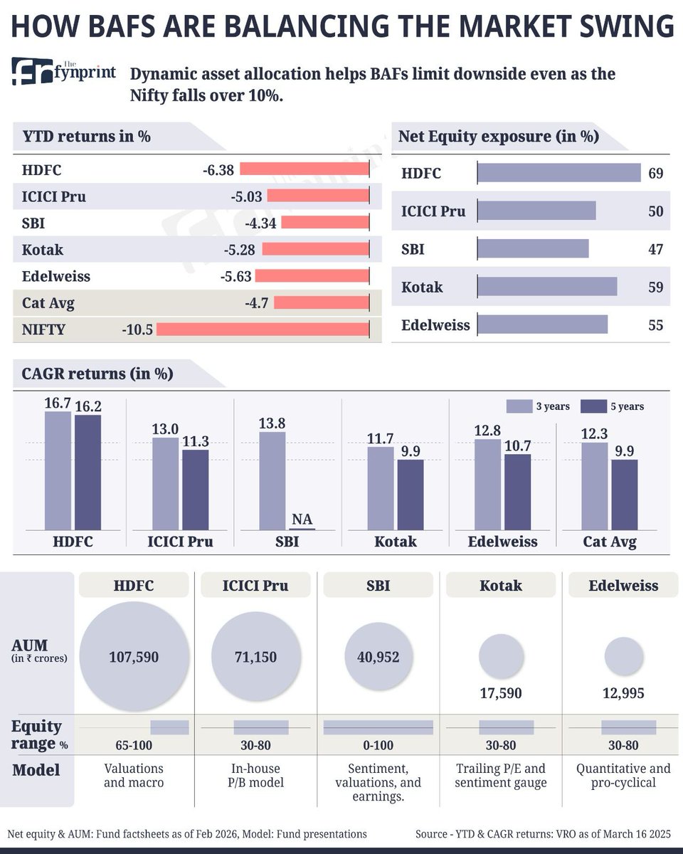 Nifty fell 10.5% this year. BAFs fell 4-6%. But they're not all the ...