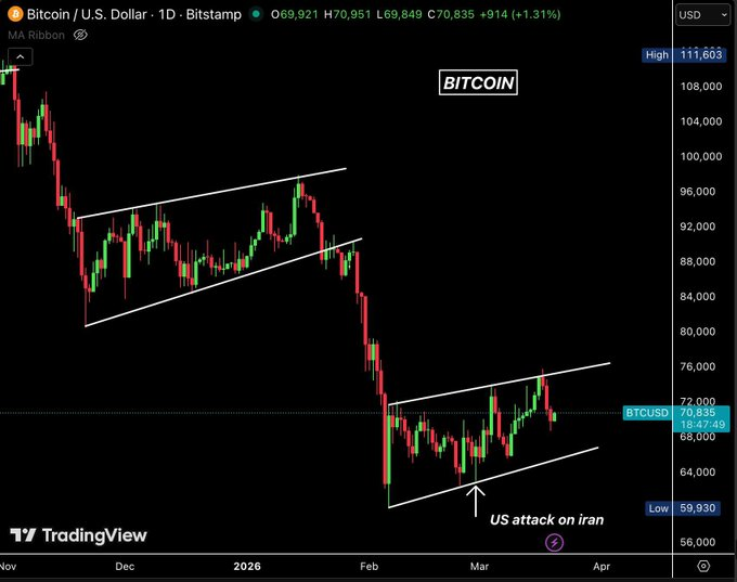 BitexcoXyz's tweet photo. Bitcoin is trending in a rising wedge pattern.  It needs to break $76,000 for a bullish trend.  Support: $66,000

And we need $BTC hit at least $80k https://t.co/LpF3eWyveF