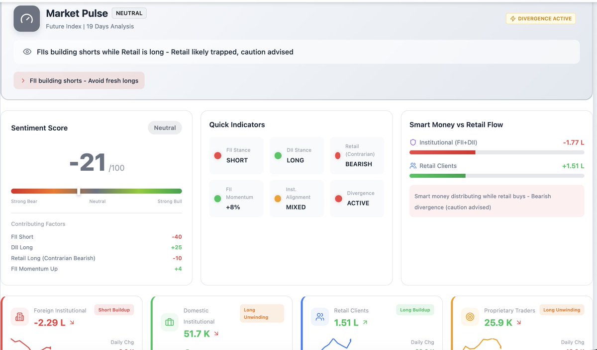 just_ticks's tweet photo. @ViveKSingh_DC Check https://t.co/ppv3mNRWkW and https://t.co/FxqxWJ66EZ it has all details you need for fii dii data https://t.co/wHg5lC18yV