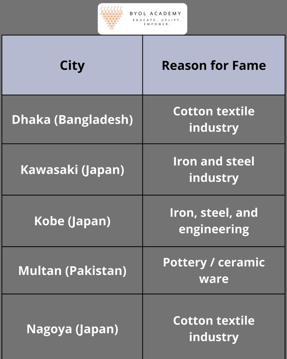 byolacademy's tweet photo. Explore the industrial and cultural identity of Asia through its iconic cities
From oil hubs to textile centers, each city tells a unique economic story.
#FamousCitiesOfAsia #AsianGeography #WorldCities #IndustrialCities #GeographyNotes #UPSCPreparation #SSCPreparation https://t.co/TfbhgxjiGA
