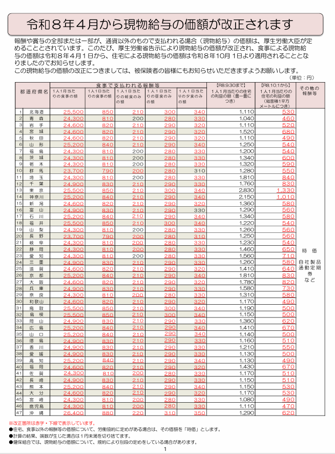 社会保険に係る現物給与の額が改定されました
大きな変更としては
『住宅の現物給与価額は令和８年10月１日から変更になります。なお、住宅については居住面積１畳当たりの価額から総面積１㎡当たりの価額に変更になります』
居住用室の畳数から住宅の床面積合計（総面積）に変更です
再計算必須かと
