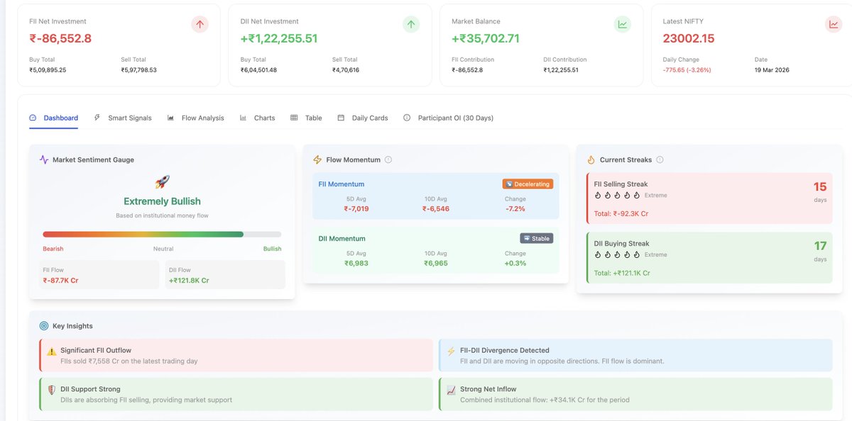 just_ticks's tweet photo. @ViveKSingh_DC Check https://t.co/ppv3mNRWkW and https://t.co/FxqxWJ66EZ it has all details you need for fii dii data https://t.co/wHg5lC18yV