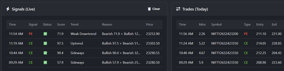 MRQuantAI's tweet photo. Today's system log:
- Signals: 4
- Direction was mix as morning buy on dips and later stage sell on raise.
- 0 human intervention
- 0 screen time
- No Tips, No Tricks, No Courses, No Learning
#Nifty #OptionsTrading #AlgoTrading #MRQuantAI https://t.co/IVHEAZqbjK
