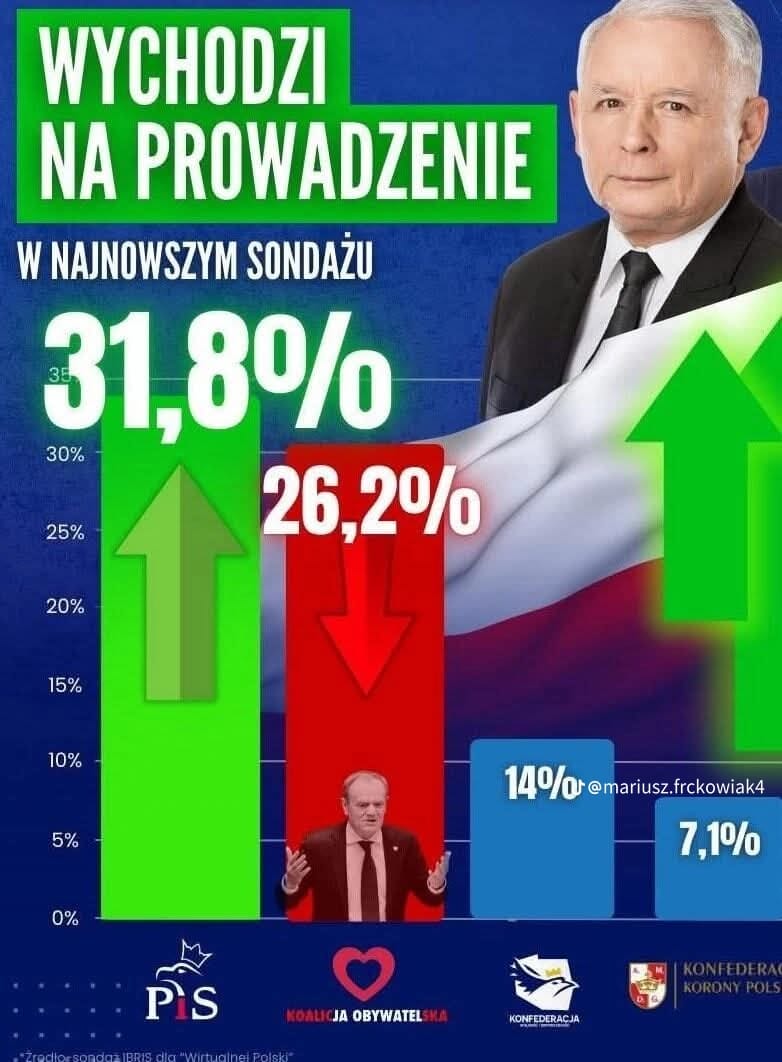 Czy wiecie?🤔🤪
<a href="/donaldtusk/">Donald Tusk</a> 
<a href="/Obywatelska_KO/">Koalicja Obywatelska</a> 
I co? Łyso?