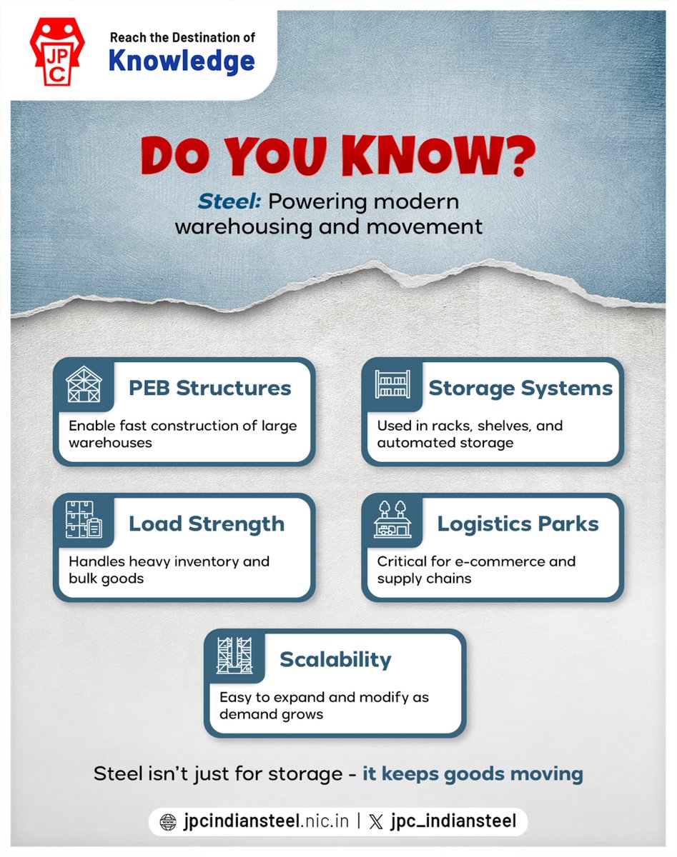 jpc_indiansteel's tweet image. From strong PEB structures to scalable storage systems, steel ensures efficiency, durability, and seamless movement of goods.

#Steel #Logistics #Warehousing #SupplyChain #Infrastructure #Ecommerce #Engineering #MakeInIndia #IndustrialGrowth #JPC