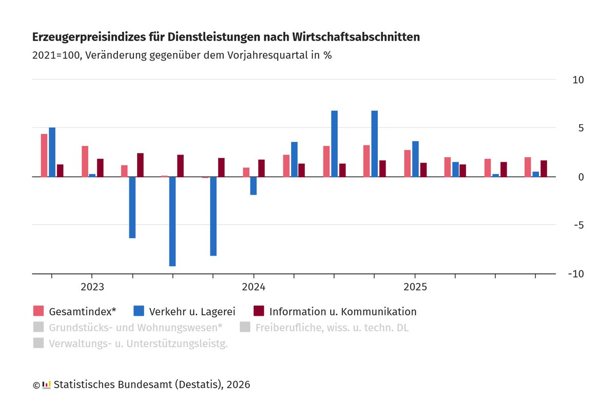 Statistisches Bundesamt tweet media