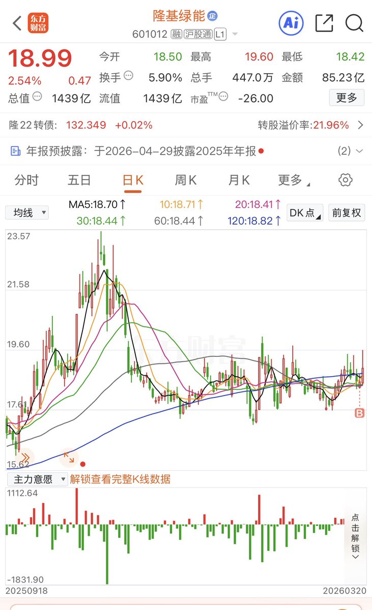 我昨天才买了一点底舱
今天就被老马带起来了？
总之我现在已经开始定投
其他光伏价格比较高了
所以选了个没涨起来的龙头
（投机行为，非价值投资）