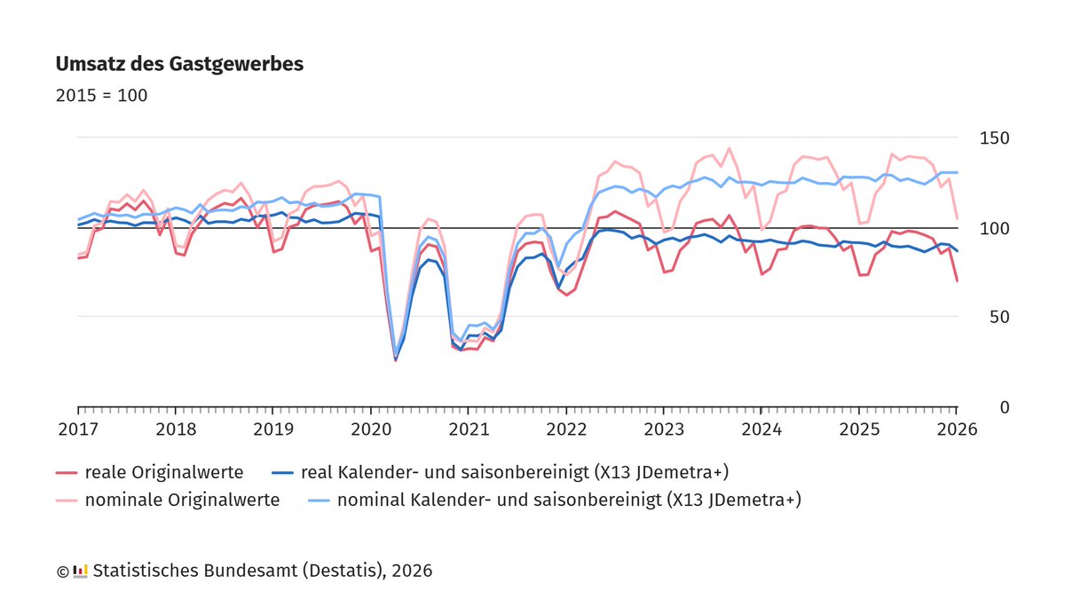 Statistisches Bundesamt tweet media