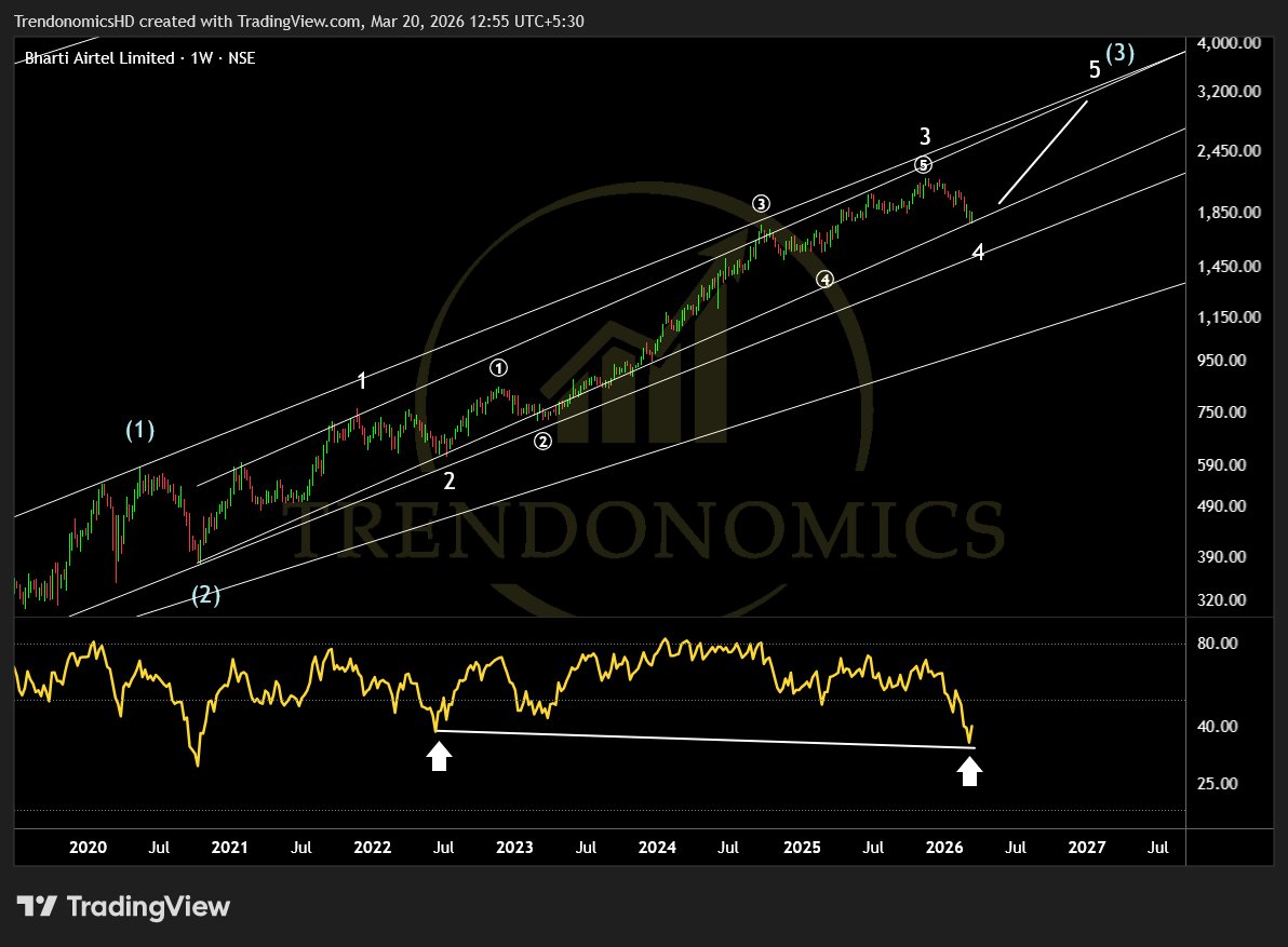 TrendonomicsHD's tweet photo. #BhartiAirtel 

Wave 3 Extended Impulse

Following Trend Channel

https://t.co/KEHyI6f4YN 

RSI Hidden Divergence

Wave 5 Likely To Resume  

Keep On radar

#ElliottWave #StockSelection #TRENDONOMICS 

PS: Not a Buy/Sell Recommendation https://t.co/NOEQZ1850z