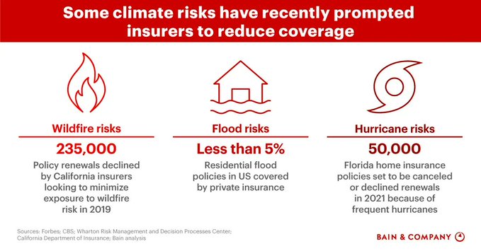 DigitalTDaily's tweet image. If technology and data analytics lead to unprecedented gains in how insurers understand, prevent and mitigate risks, they are also likely to increase pressure on bad bets. Here are 3 issues at stake.

Source @BainAlerts Link bit.ly/3sEcSkq @antgrasso #InsurTech #Finserv
