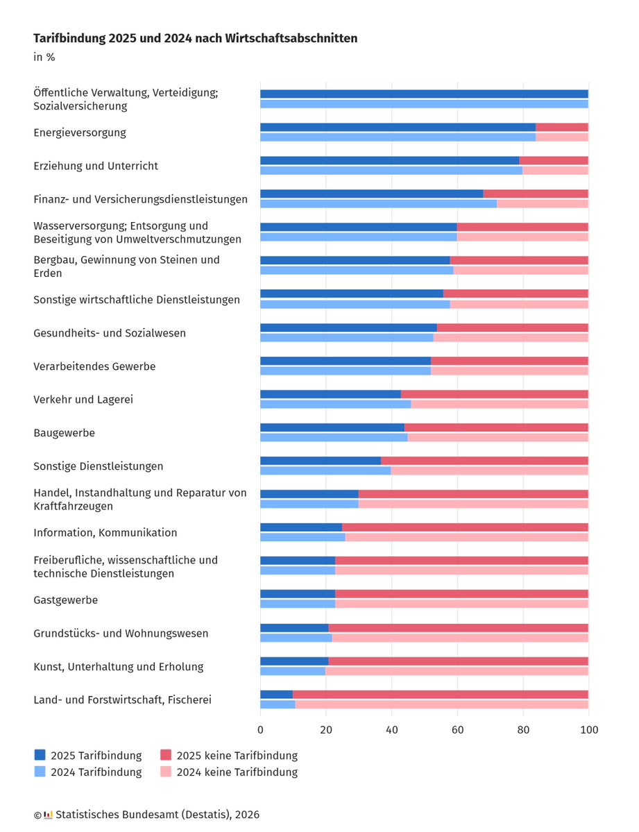 Statistisches Bundesamt tweet media