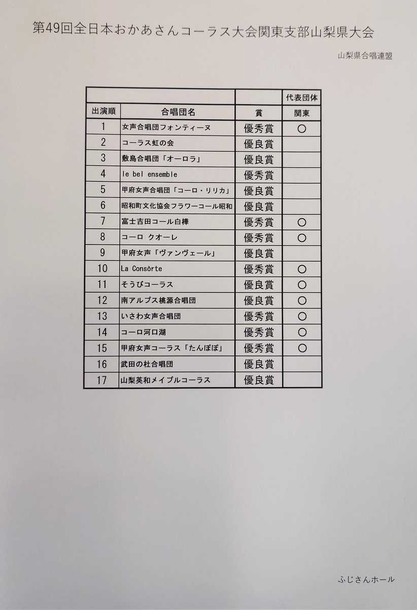 y_jca's tweet photo. 第49回全日本おかあさんコーラス山梨県大会の結果は次のとおりです。
#山梨県合唱連盟 https://t.co/XmN2lUNs1z