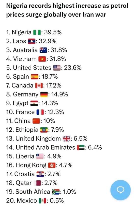 PhenomenalExcel's tweet photo. Even with Dangote refinery fully on stream, Nigeria, an oil producing country and net exporter of crude oil, recorded the highest increase in petroleum prices in the aftermath of the war in the Middle East, over and above net importers of crude oil.

Something is wrong with us. https://t.co/lkxdqXTr1T