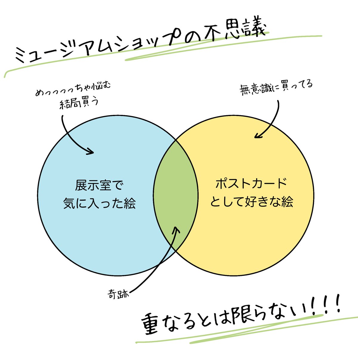 Akina_art's tweet photo. 美術館のミュージアムショップでお土産にポストカード買うとき、こうなる https://t.co/9uBe7hwYg5