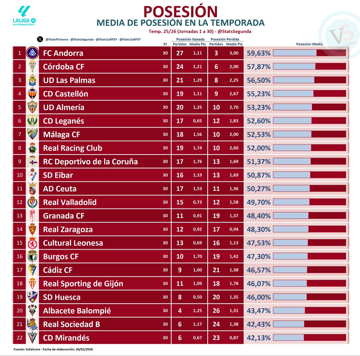 StatsSegunda tweet media