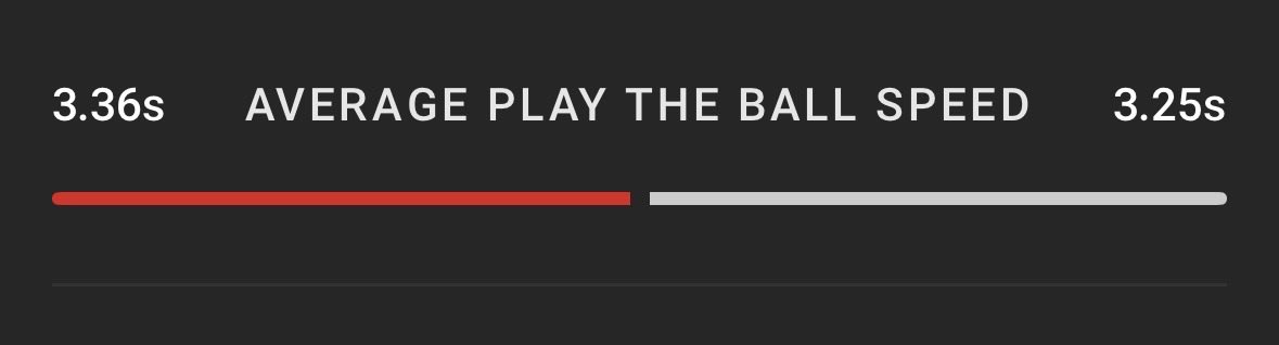 NoShins81's tweet photo. I’m not watching #NRLRoostersPanthers
But just checked the score and stars.
These are some of the lowest play the ball speeds so far AND still this many ruck infringements….
@NRL just make it Touch footy already
#PVLBall #PVLOut https://t.co/YIKc4yWbnx