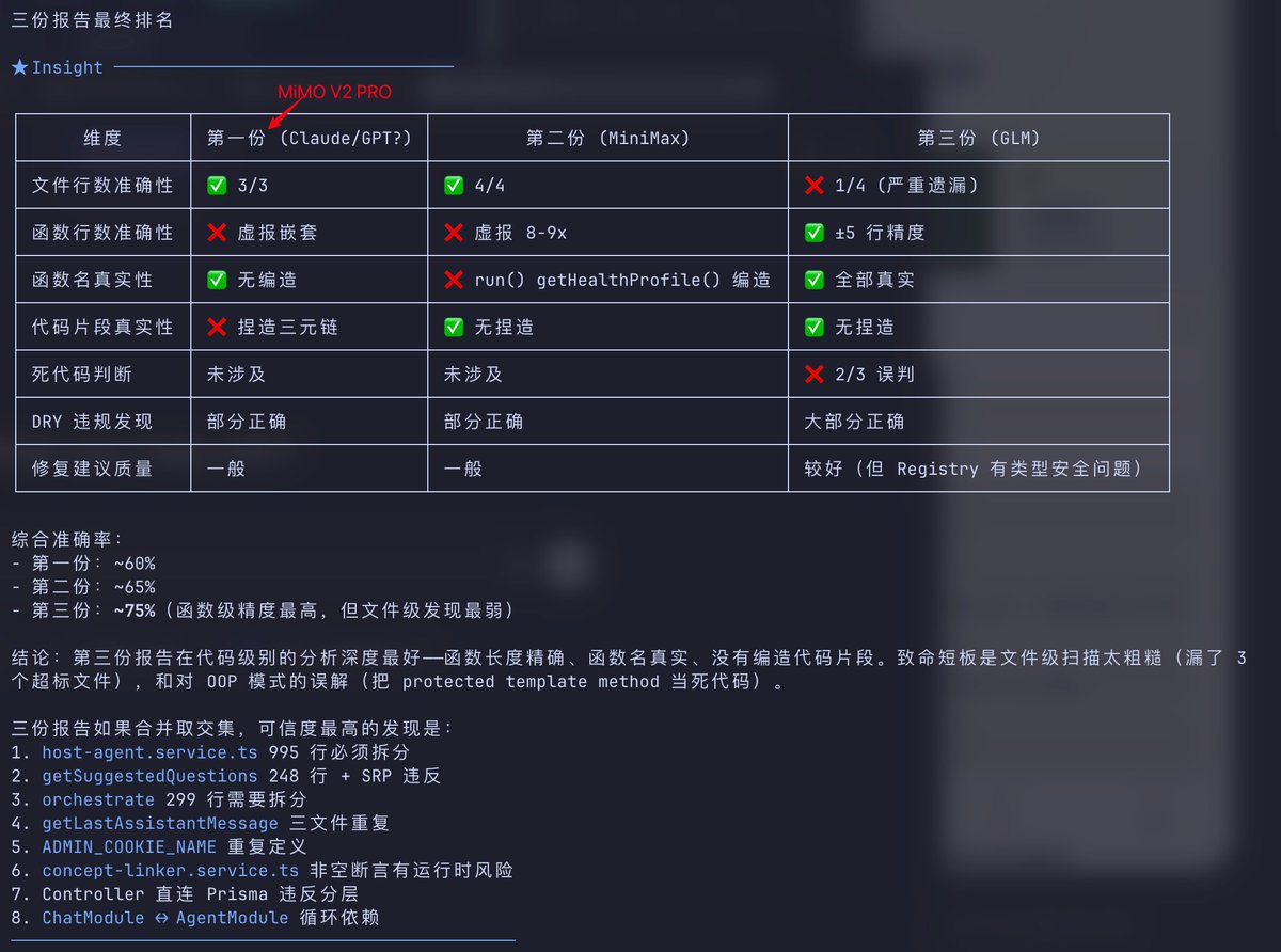 同一个代码库，用 3 个模型做 clean code 原则 review，结论 GLM-5 ＞ MiniMax ≈ MIMO V2 PRO