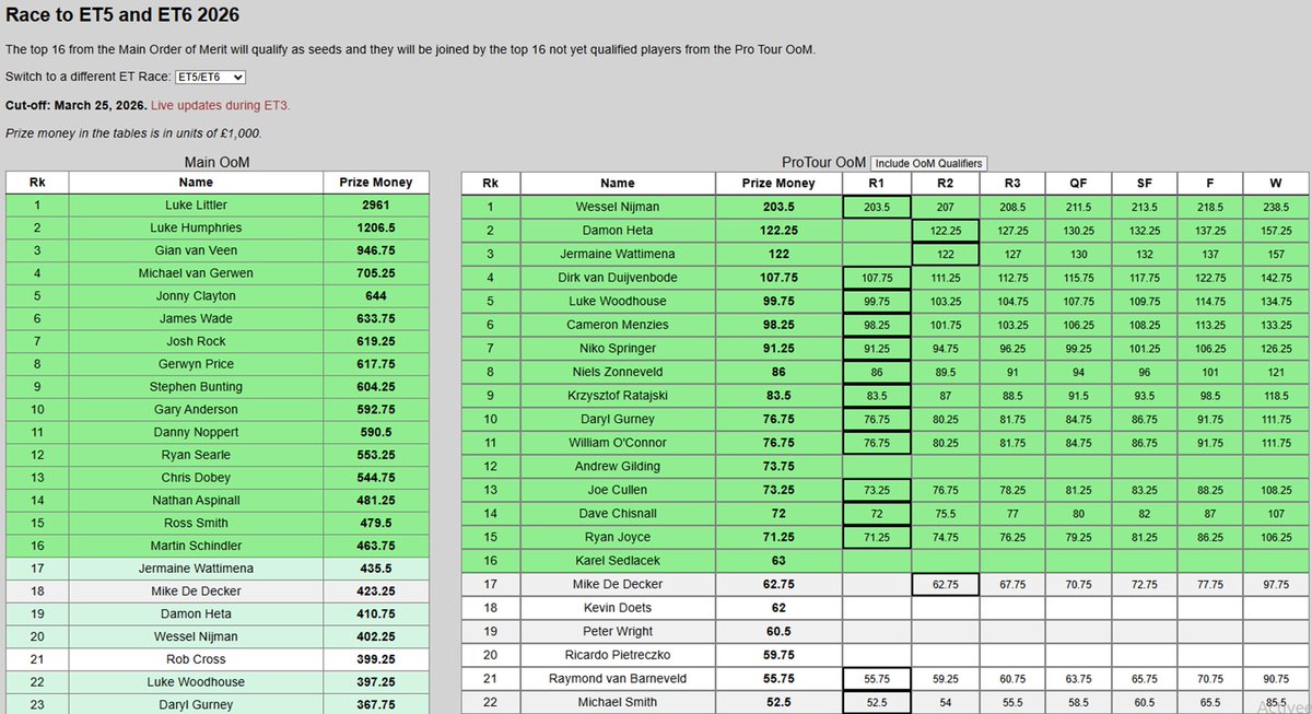 DVruchte's tweet photo. If Mike the Decker loses, there is a big possibility Karel Sedlacek is (finally) automatic qualified for some Euro-Tour events. (ET5/ET6).

And probably will continue to climb the ET race and also secure a spot at some majors later this year. #ET3 #Darts https://t.co/yZfJD4QTQd