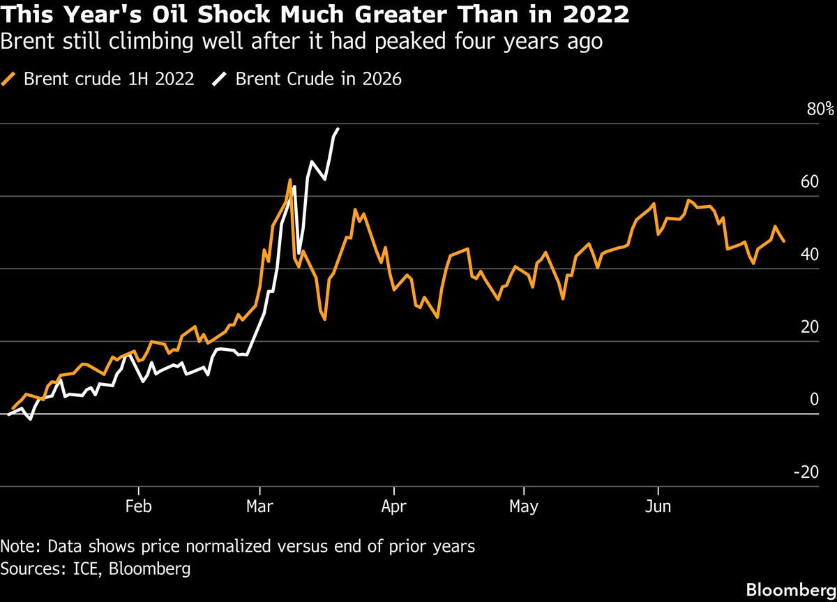 Oil’s recent pullback does little to ease stagflation risks, with prices still up nearly 80% this year, well above the peak for 2022, MLIV said. Elevated energy costs may weigh on growth and keep pressure on stocks and bonds.
