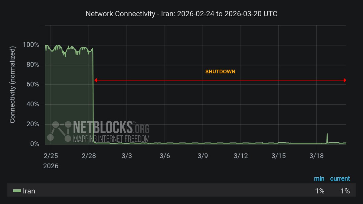 NetBlocks tweet media