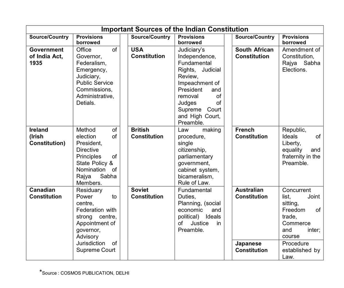 ayusshsanghi's tweet photo. “Sources of the Indian Constitution” is one of the important topics of Indian Polity.  

Here is the most comprehensive image for this topic.  

Save,like and Retweet 🧵