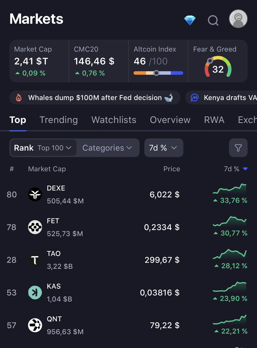 KASPAEnthusiast's tweet photo. Weekly recap: 

#Kaspa +23.9% in 7 days. Top 4 in the entire Top 100 by weekly performance. Back above $ 1B market cap. 

Meanwhile the market sits at +0.09% and Fear &amp; Greed is at 32. 

$KAS moves while #Crypto hesitates. https://t.co/FyaLFosIAW