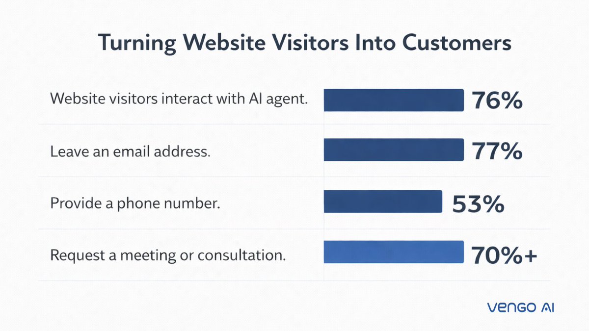 Website traffic is only valuable if it leads to real conversations. These engagement numbers show how AI Sales Agents are helping businesses turn visitors into leads and meetings.