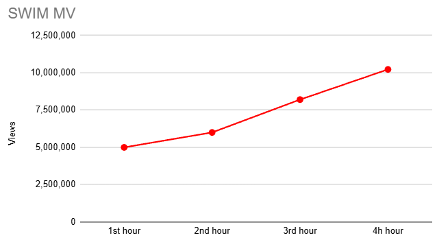 EgosShadow7's tweet photo. SWIM MV -  4th hour:

Total: 10,20M(+2M)🔥 https://t.co/NCUgKZ7Abe