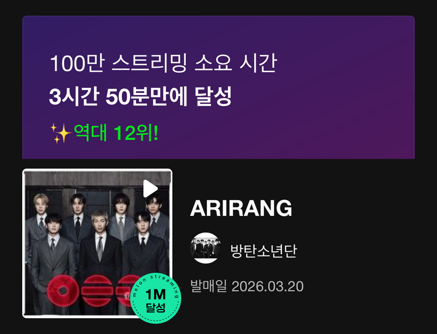 ARMY_BADA's tweet photo. 📢3시간 50분만에 멜론 밀리언스 1M 달성👏
역대 12위를 기록합니다!
밀리언스 집계는 3/21(토) 오후 1시까지 집계됩니다!
이제 2M을 향해 아미 달려달려🏃🏃 https://t.co/1k9g0JM1EX