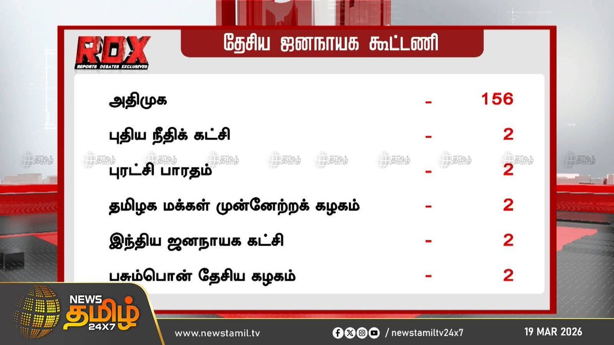 admkSelvakumar's tweet photo. தேசிய ஜனநாயக கூட்டணி 🙏🙏🌱🌱✌️✌️🖤🤍❤️🪷🪷🙏🌱🙏🌱🙏🪷🪷🪷

இரட்டை இலை சின்னத்திற்க்கு உங்கள் பொன்னான வாக்குகளை தாருங்கள் 🙏🙏🌱🌱✌️✌️✌️🖤🤍❤️🌱🙏🪴🪷🪷

#ADMK_CBE_SOUTH 
#TeamSPV 
#spv_ன்_விசுவாசி 
#EPSfor2026CM 
#வாக்களிப்பீர்_இரட்டைஇலை 
#eachanari 
#eachanari_itwing https://t.co/0uCuukFfl1